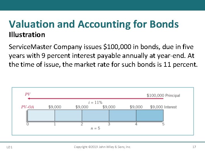 Valuation and Accounting for Bonds Illustration Service. Master Company issues $100, 000 in bonds,