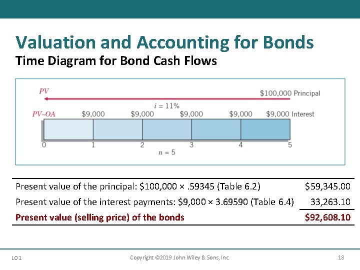 Valuation and Accounting for Bonds Time Diagram for Bond Cash Flows Present value of