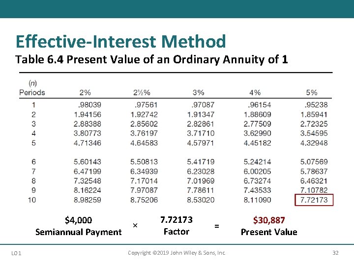 Effective-Interest Method Table 6. 4 Present Value of an Ordinary Annuity of 1 $4,