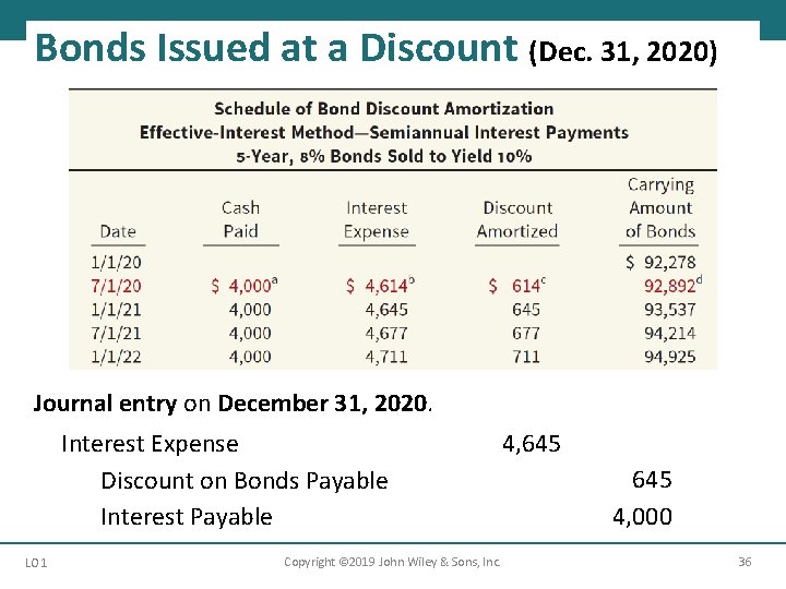 Bonds Issued at a Discount (Dec. 31, 2020) Journal entry on December 31, 2020.