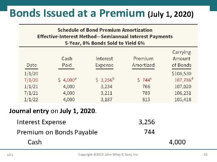 Bonds Issued at a Premium (July 1, 2020) Journal entry on July 1, 2020.