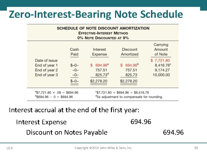 Zero-Interest-Bearing Note Schedule Interest accrual at the end of the first year: Interest Expense