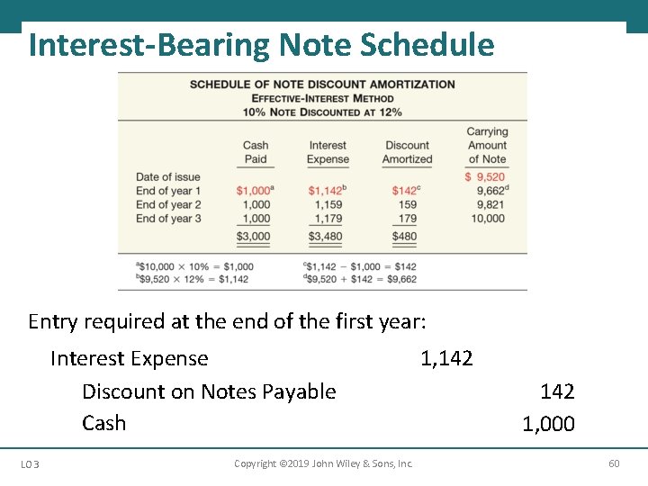 Interest-Bearing Note Schedule Entry required at the end of the first year: Interest Expense