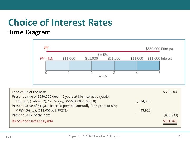 Choice of Interest Rates Time Diagram LO 3 Copyright © 2019 John Wiley &