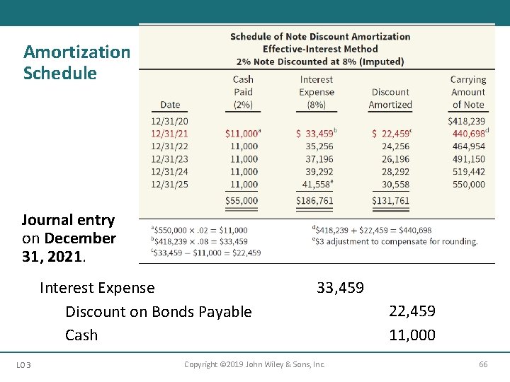 Amortization Schedule Journal entry on December 31, 2021. Interest Expense Discount on Bonds Payable