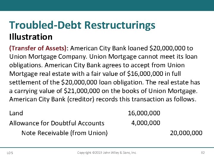 Troubled-Debt Restructurings Illustration (Transfer of Assets): American City Bank loaned $20, 000 to Union