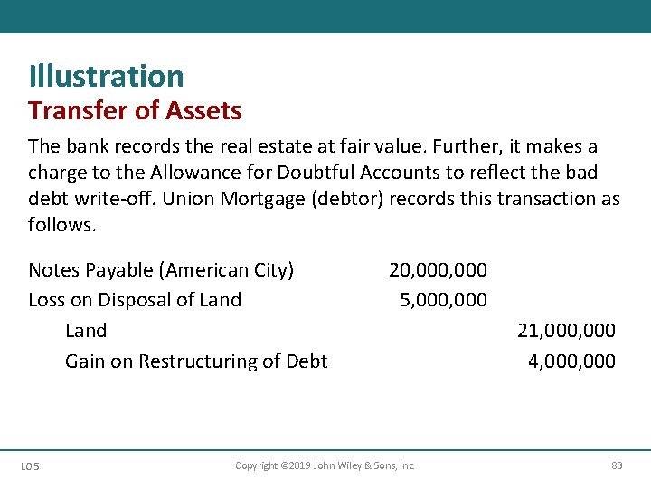 Illustration Transfer of Assets The bank records the real estate at fair value. Further,