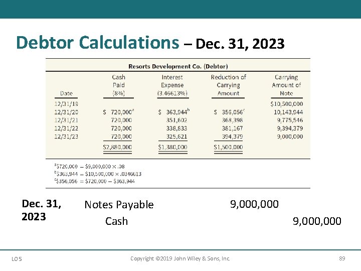 Debtor Calculations – Dec. 31, 2023 LO 5 Notes Payable Cash 9, 000 Copyright