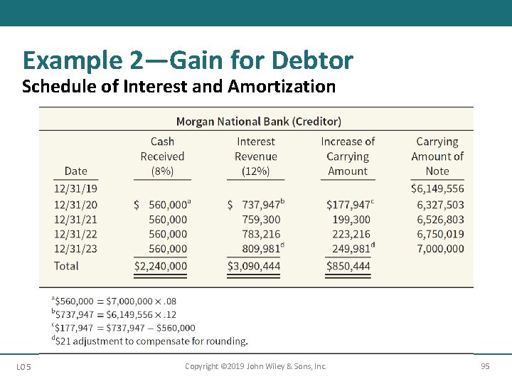 Example 2—Gain for Debtor Schedule of Interest and Amortization LO 5 Copyright © 2019