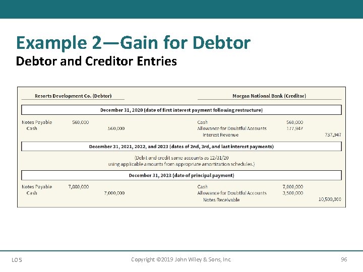 Example 2—Gain for Debtor and Creditor Entries LO 5 Copyright © 2019 John Wiley
