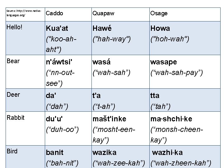 Source: http: //www. nativelanguages. org/ Caddo Quapaw Osage Hello! Kua'at ("koo-ahaht") Hawé ("hah-way") Howa