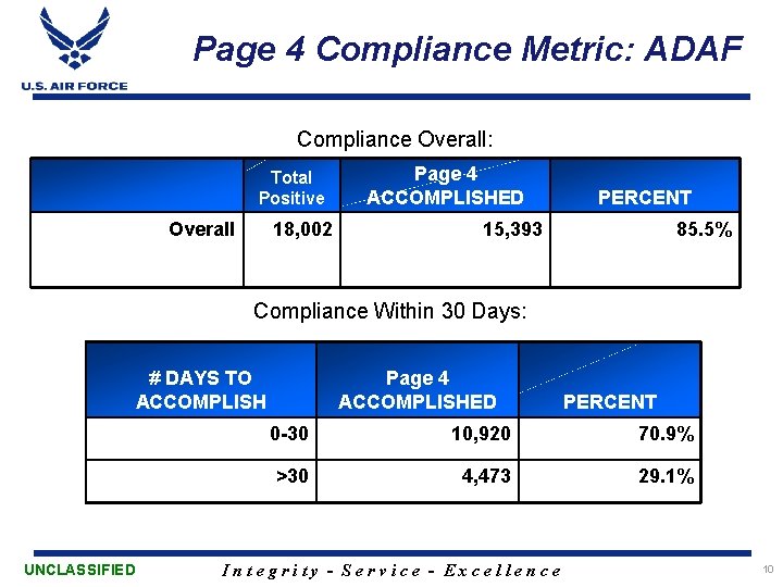 Page 4 Compliance Metric: ADAF Compliance Overall: Total Positive Overall 18, 002 Page 4