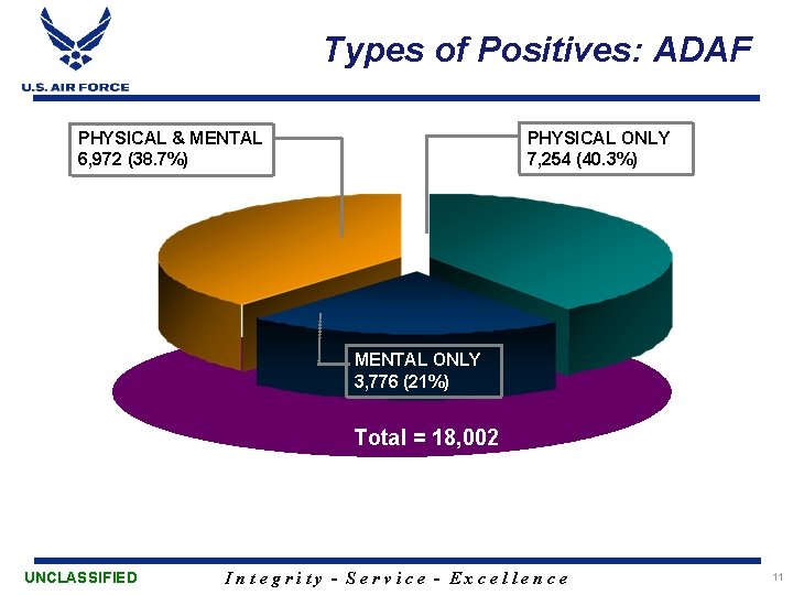 Types of Positives: ADAF PHYSICAL & MENTAL 6, 972 (38. 7%) PHYSICAL ONLY 7,