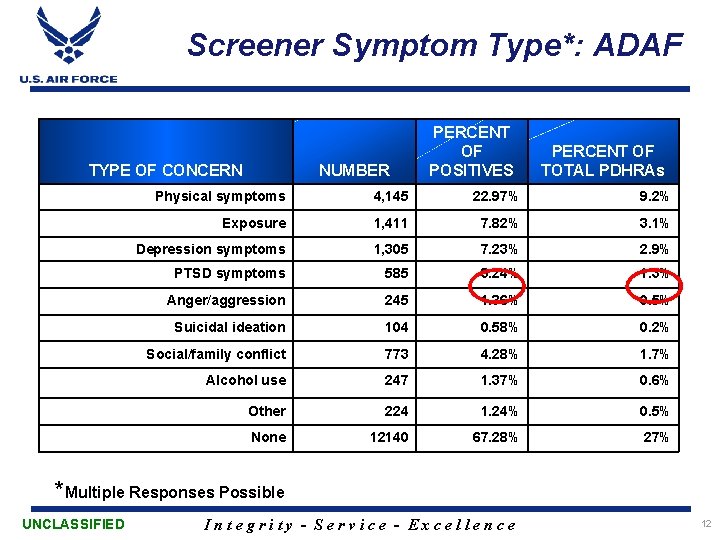 Screener Symptom Type*: ADAF TYPE OF CONCERN NUMBER PERCENT OF POSITIVES PERCENT OF TOTAL