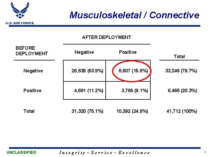 Musculoskeletal / Connective AFTER DEPLOYMENT BEFORE DEPLOYMENT Negative Positive Total Negative 26, 639 (63.