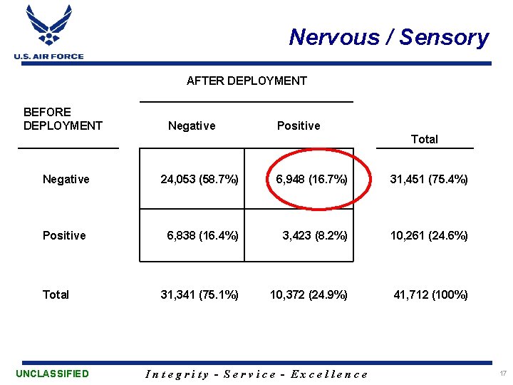 Nervous / Sensory AFTER DEPLOYMENT BEFORE DEPLOYMENT Negative Positive Total Negative 24, 053 (58.