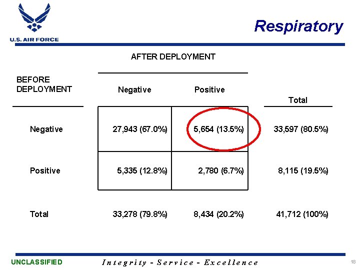 Respiratory AFTER DEPLOYMENT BEFORE DEPLOYMENT Negative Positive Total Negative 27, 943 (67. 0%) 5,