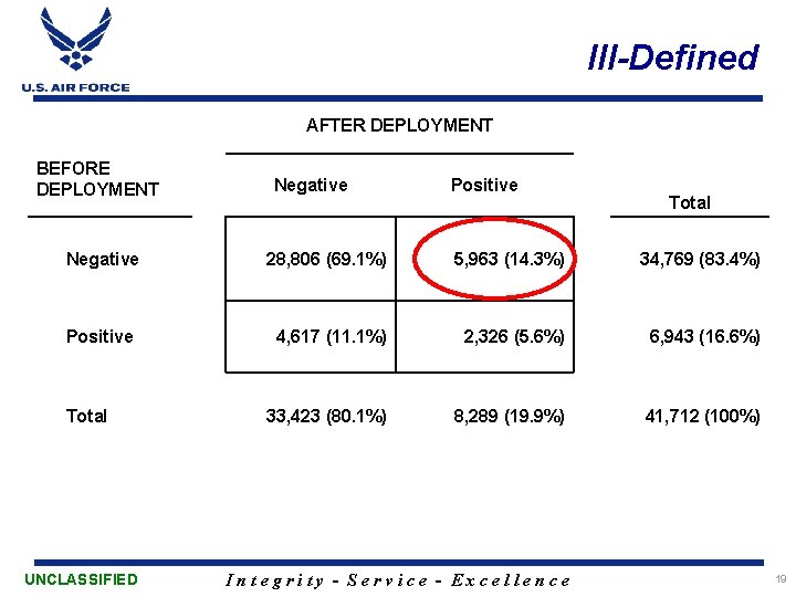 Ill-Defined AFTER DEPLOYMENT BEFORE DEPLOYMENT Negative Positive Total Negative 28, 806 (69. 1%) 5,