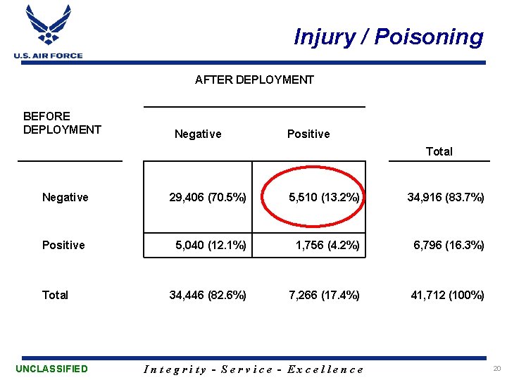 Injury / Poisoning AFTER DEPLOYMENT BEFORE DEPLOYMENT Negative Positive Total Negative 29, 406 (70.