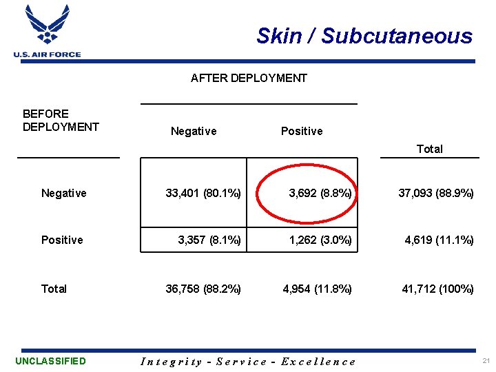 Skin / Subcutaneous AFTER DEPLOYMENT BEFORE DEPLOYMENT Negative Positive Total UNCLASSIFIED 33, 401 (80.