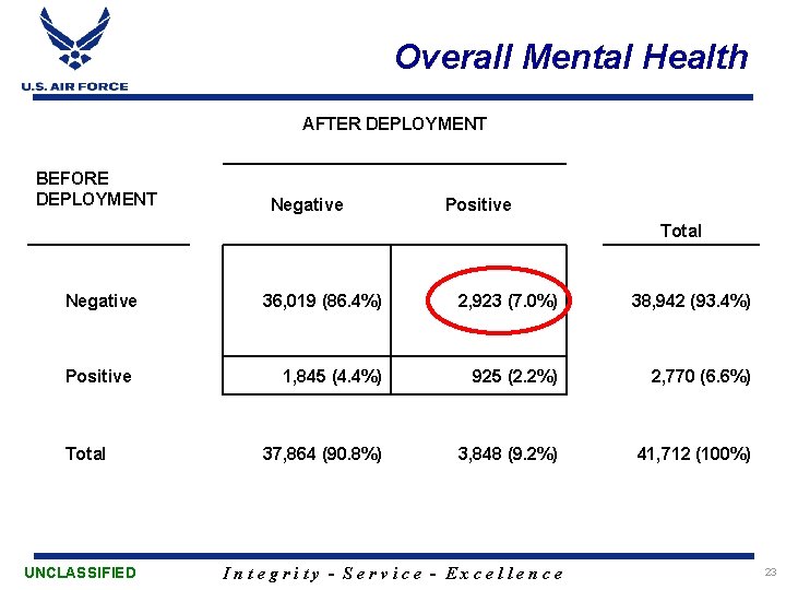 Overall Mental Health AFTER DEPLOYMENT BEFORE DEPLOYMENT Negative Positive Total UNCLASSIFIED 36, 019 (86.