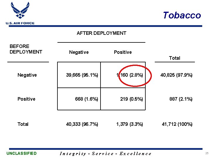 Tobacco AFTER DEPLOYMENT BEFORE DEPLOYMENT Negative Positive Total UNCLASSIFIED 39, 665 (95. 1%) 1,