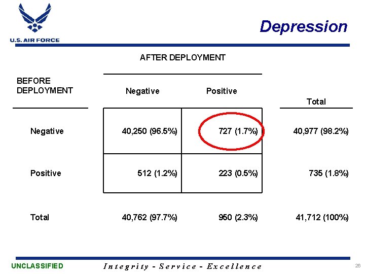 Depression AFTER DEPLOYMENT BEFORE DEPLOYMENT Negative Positive Total UNCLASSIFIED 40, 250 (96. 5%) 727