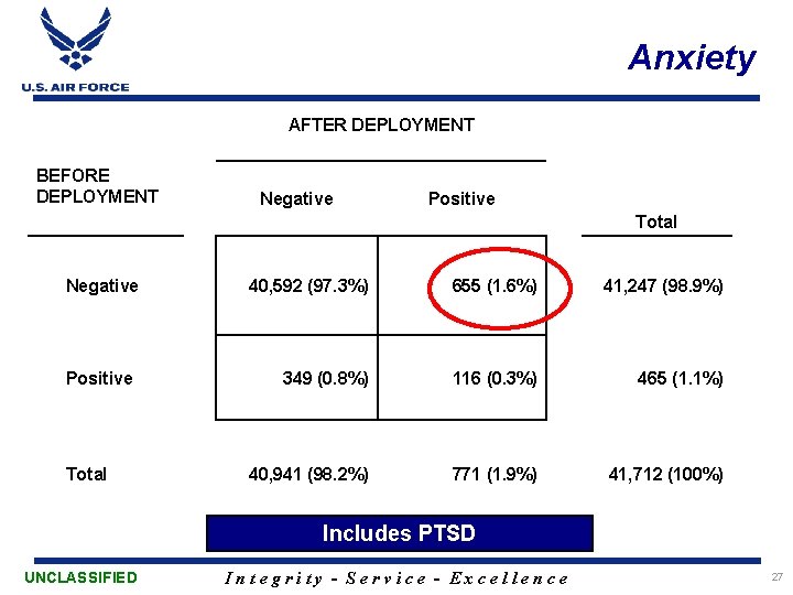 Anxiety AFTER DEPLOYMENT BEFORE DEPLOYMENT Negative Positive Total 40, 592 (97. 3%) 655 (1.