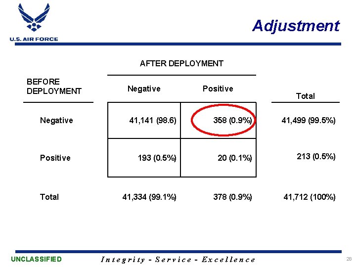 Adjustment AFTER DEPLOYMENT BEFORE DEPLOYMENT Negative Positive Total UNCLASSIFIED Negative Positive Total 41, 141