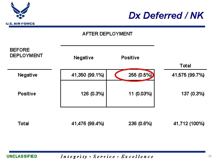 Dx Deferred / NK AFTER DEPLOYMENT BEFORE DEPLOYMENT Negative Positive Total UNCLASSIFIED 41, 350