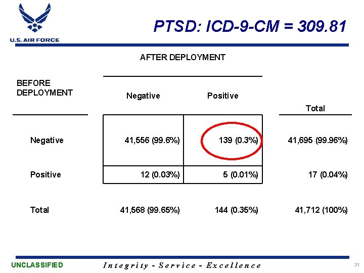 PTSD: ICD-9 -CM = 309. 81 AFTER DEPLOYMENT BEFORE DEPLOYMENT Negative Positive Total UNCLASSIFIED