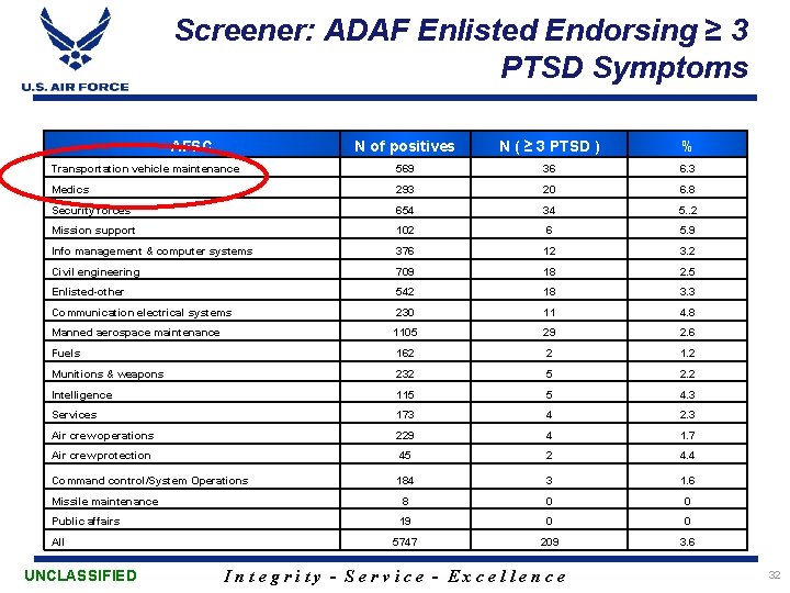 Screener: ADAF Enlisted Endorsing ≥ 3 PTSD Symptoms AFSC N of positives N (