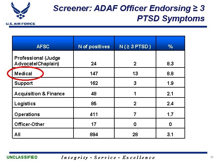 Screener: ADAF Officer Endorsing ≥ 3 PTSD Symptoms AFSC N of positives N (