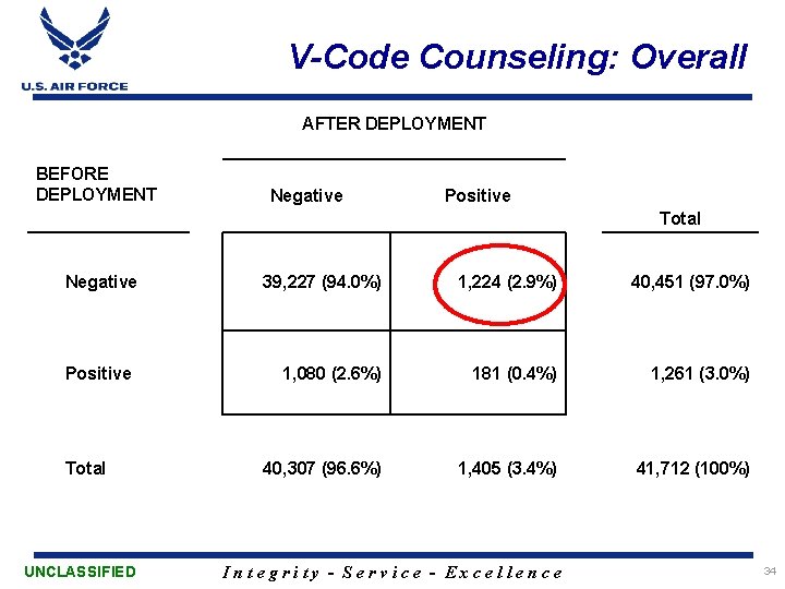 V-Code Counseling: Overall AFTER DEPLOYMENT BEFORE DEPLOYMENT Negative Positive Total UNCLASSIFIED 39, 227 (94.