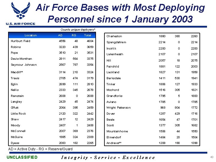 Air Force Bases with Most Deploying Personnel since 1 January 2003 Counts unique deployers*