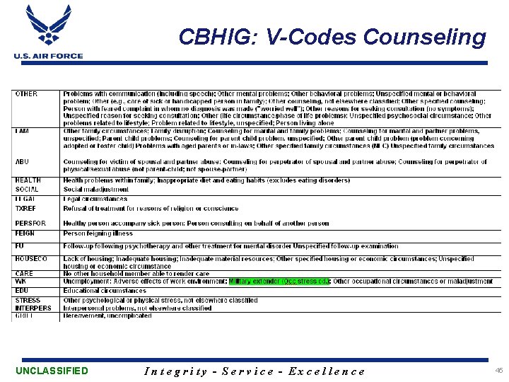 CBHIG: V-Codes Counseling UNCLASSIFIED Integrity - Service - Excellence 45 