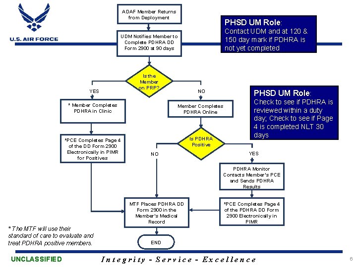 ADAF Member Returns from Deployment PHSD UM Role: Contact UDM and at 120 &