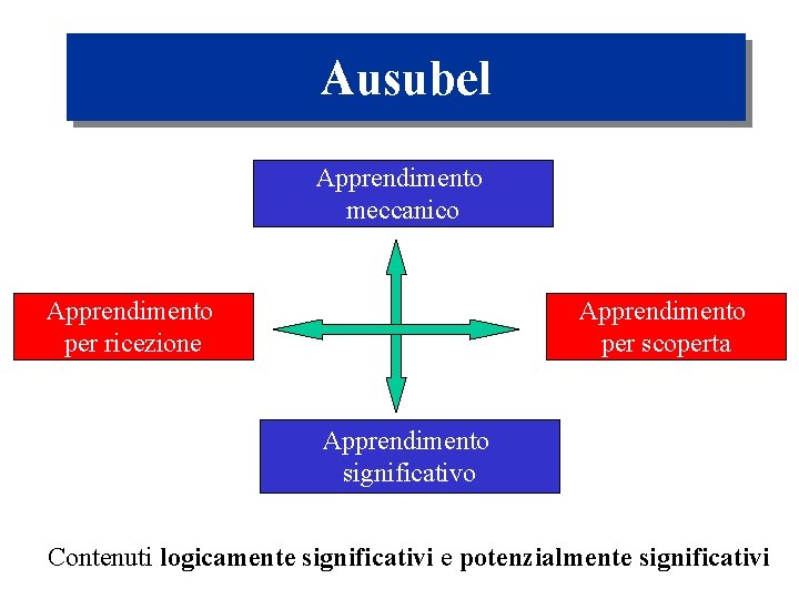 Ausubel Apprendimento meccanico Apprendimento per ricezione Apprendimento per scoperta Apprendimento significativo Contenuti logicamente significativi