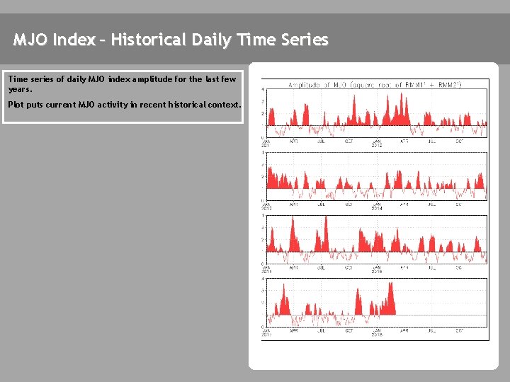 MJO Index – Historical Daily Time Series Time series of daily MJO index amplitude