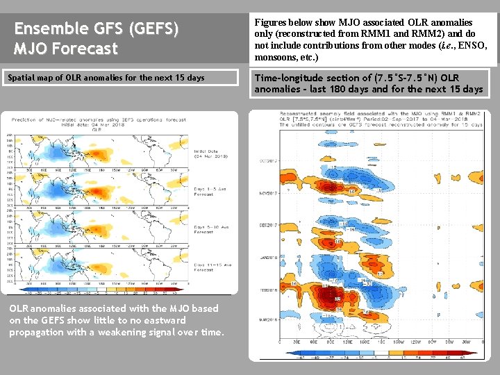 Ensemble GFS (GEFS) MJO Forecast Spatial map of OLR anomalies for the next 15