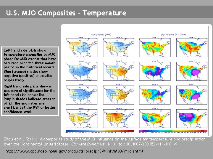 U. S. MJO Composites – Temperature Left hand side plots show temperature anomalies by