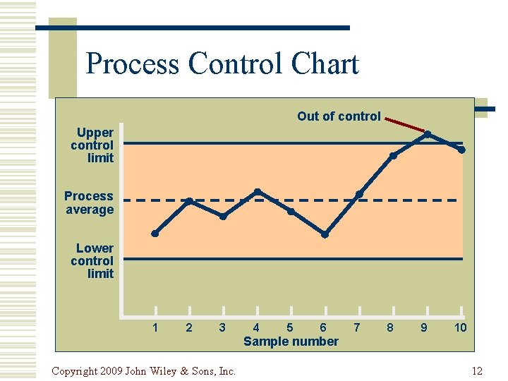 Process Control Chart Out of control Upper control limit Process average Lower control limit