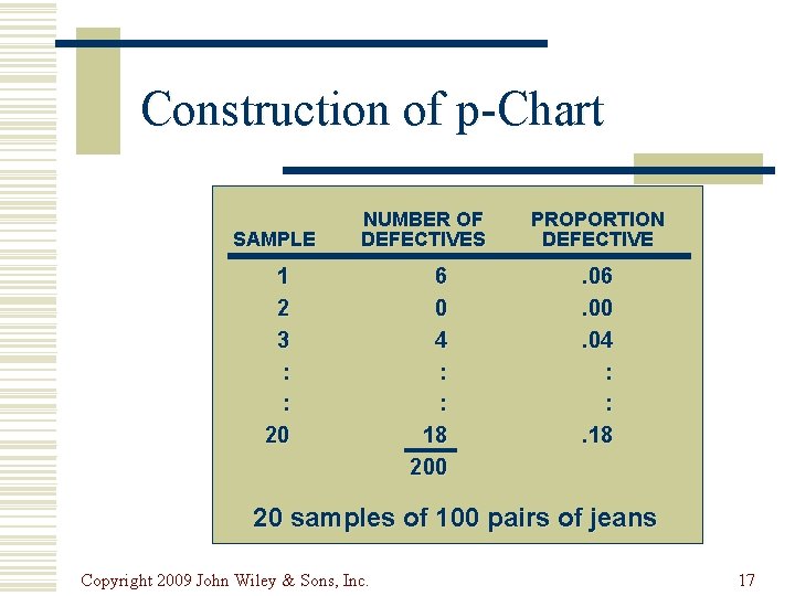 Construction of p-Chart SAMPLE NUMBER OF DEFECTIVES PROPORTION DEFECTIVE 6 0 4 : :