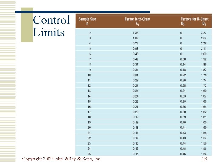 Control Limits Copyright 2009 John Wiley & Sons, Inc. 28 