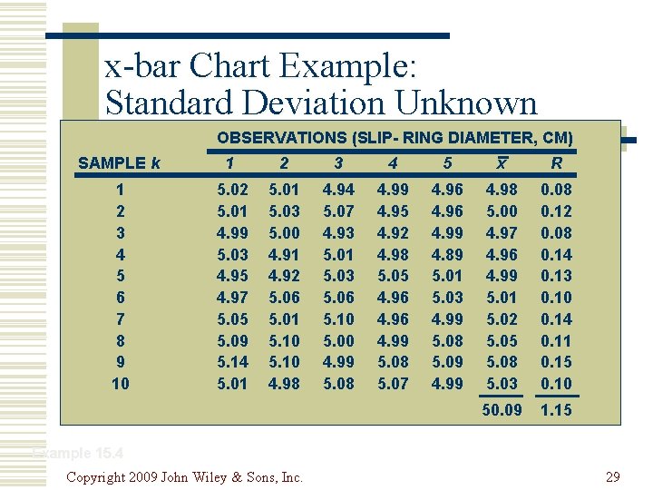 x-bar Chart Example: Standard Deviation Unknown OBSERVATIONS (SLIP- RING DIAMETER, CM) SAMPLE k 1