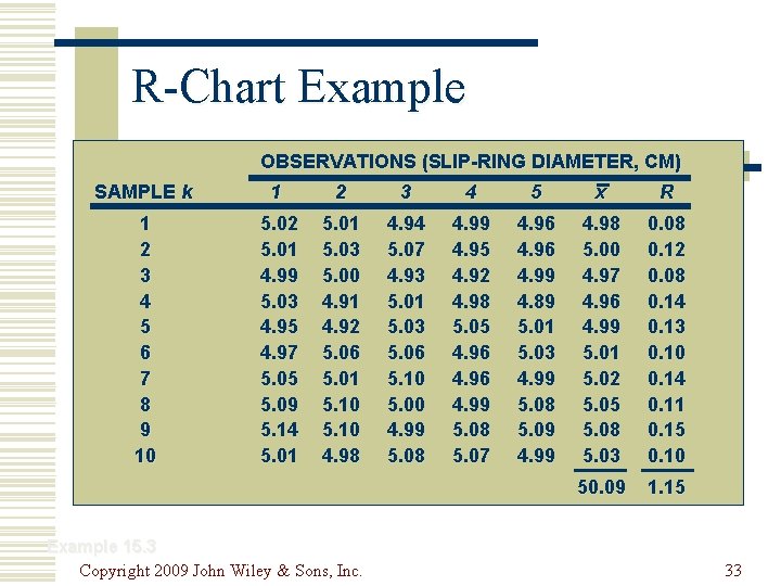 R-Chart Example OBSERVATIONS (SLIP-RING DIAMETER, CM) SAMPLE k 1 2 3 4 5 x