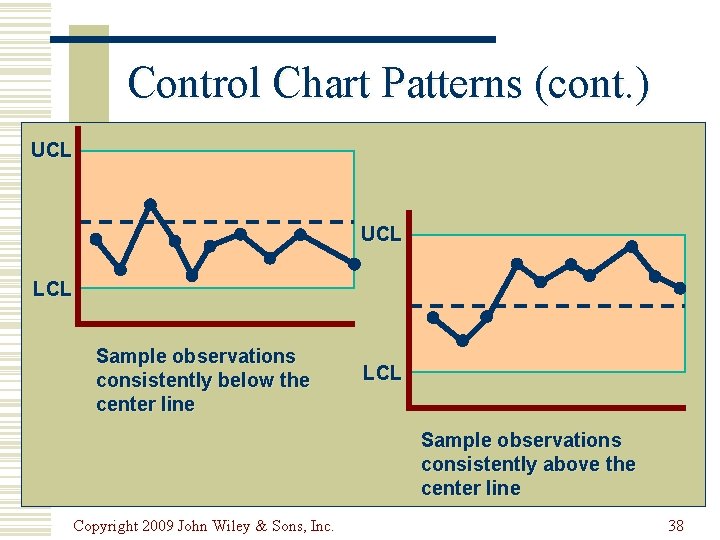 Control Chart Patterns (cont. ) UCL LCL Sample observations consistently below the center line