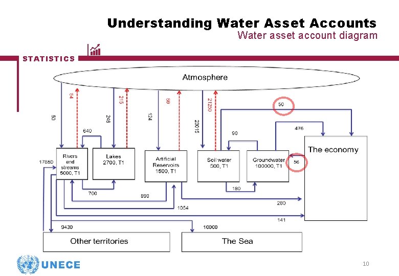 Understanding Water Asset Accounts Water asset account diagram STATISTICS 10 