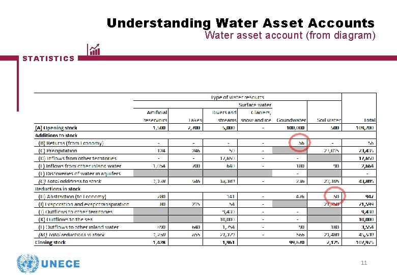 Understanding Water Asset Accounts Water asset account (from diagram) STATISTICS 11 