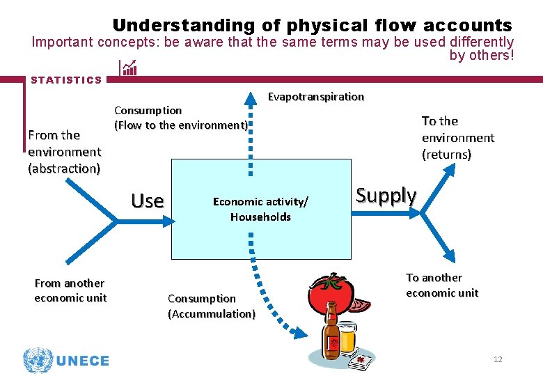 Understanding of physical flow accounts Important concepts: be aware that the same terms may